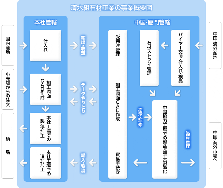 清水組石材工業の事業概要図