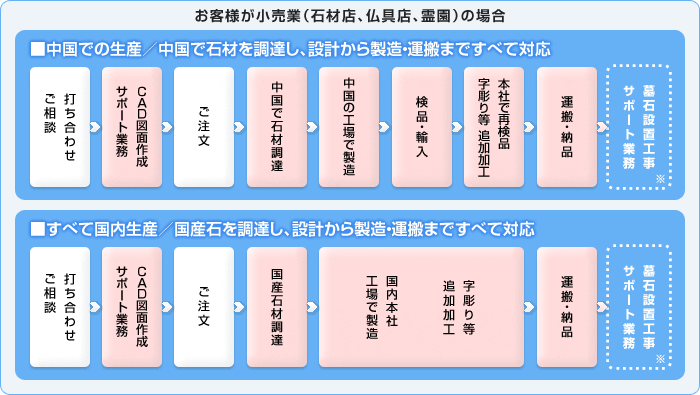 お客様が小売業（石材店、仏具店、霊園）の場合